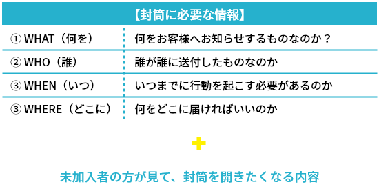 【封筒に必要な情報】① WHAT（何を）何をお客様へお知らせするものなのか？② WHO（誰）誰が誰に送付したものなのか③ WHEN（いつ）いつまでに行動を起こす必要があるのか③ WHERE（どこに）何をどこに届ければいいのか＋未加入者の方が見て、封筒を開きたくなる内容