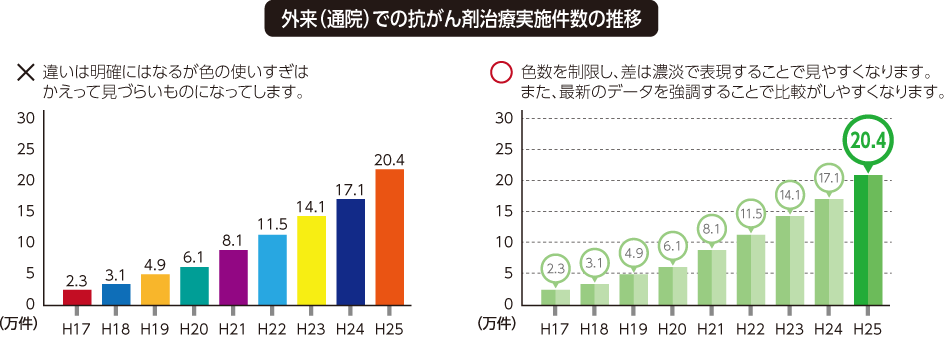 棒グラフ作成のポイント 改善lab